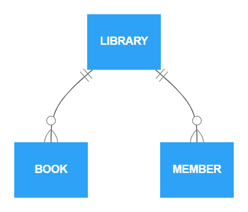 Library Database Conceptual Database Model